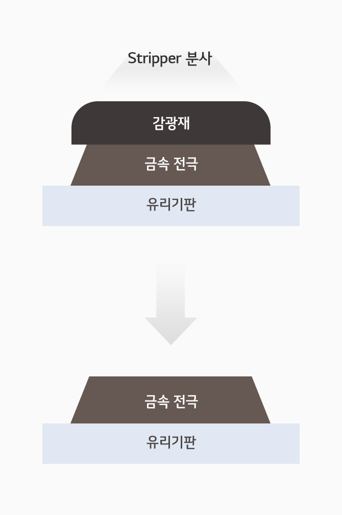 LCD Stripper는 금속 전극 제조 시에 사용된 감광재를 벗겨내고 이물질을 제거하는 박리액으로, 이를 통해 회로 부식을 방지하는데, 그 방식은 감광재 위에 stripper를 분사해 벗겨내는 방식입니다.